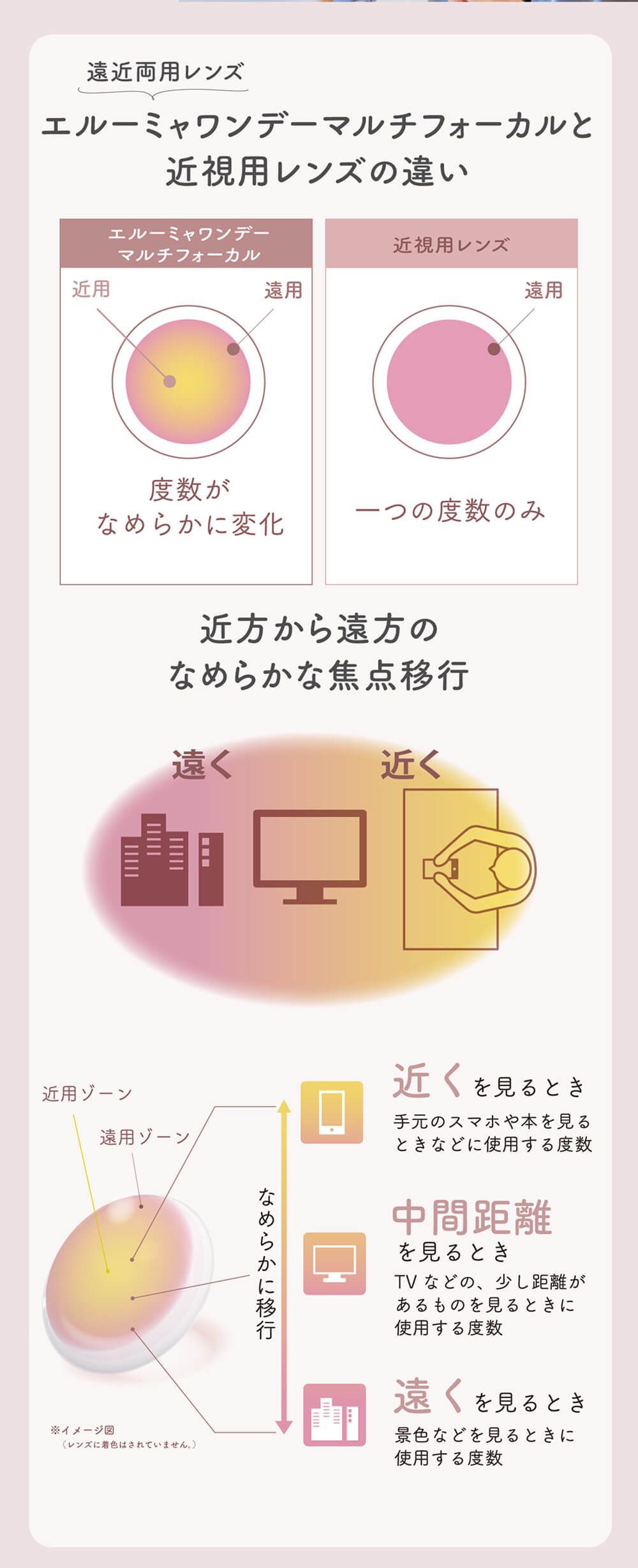 近視用レンズとの違い