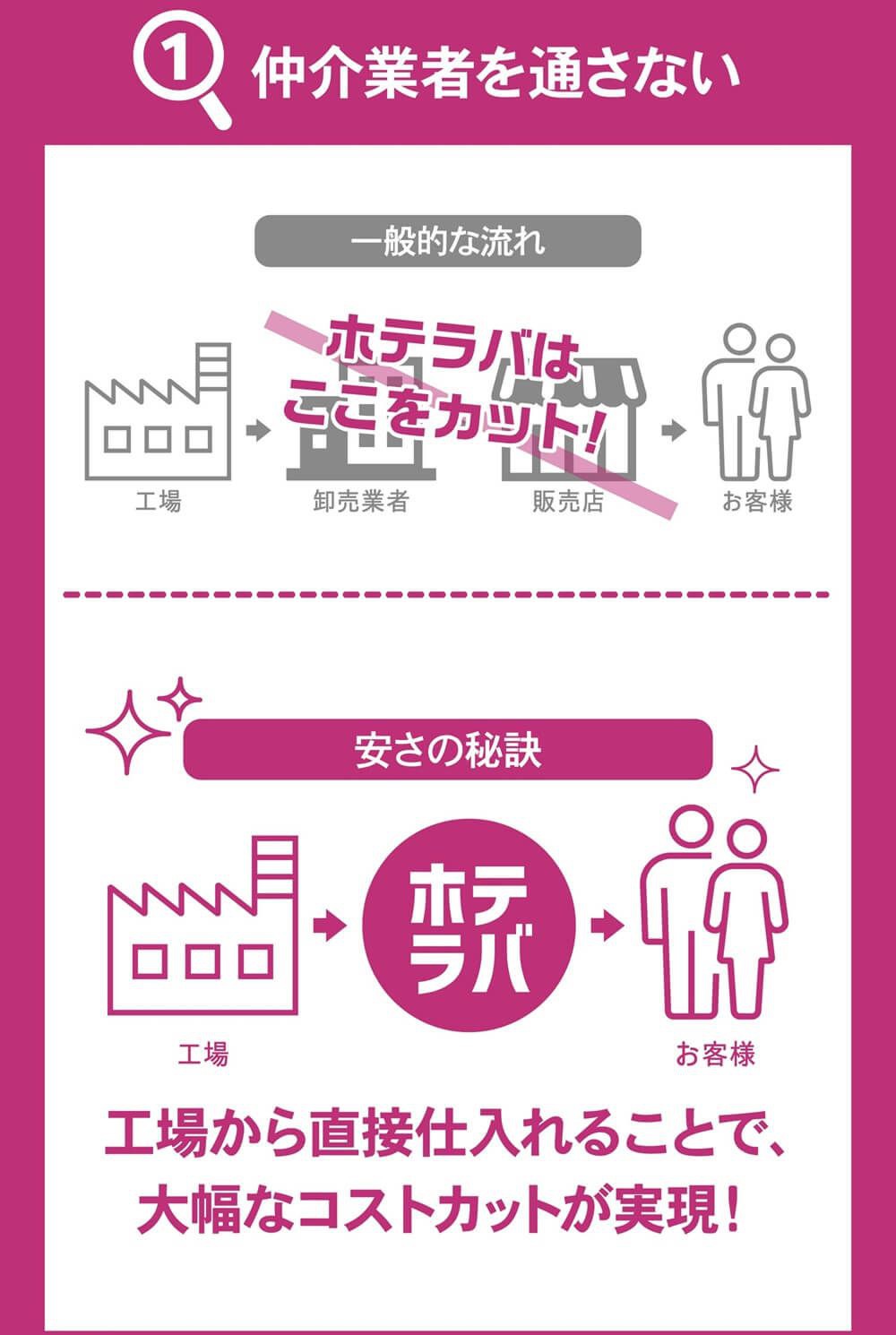 仲介業者を通さない