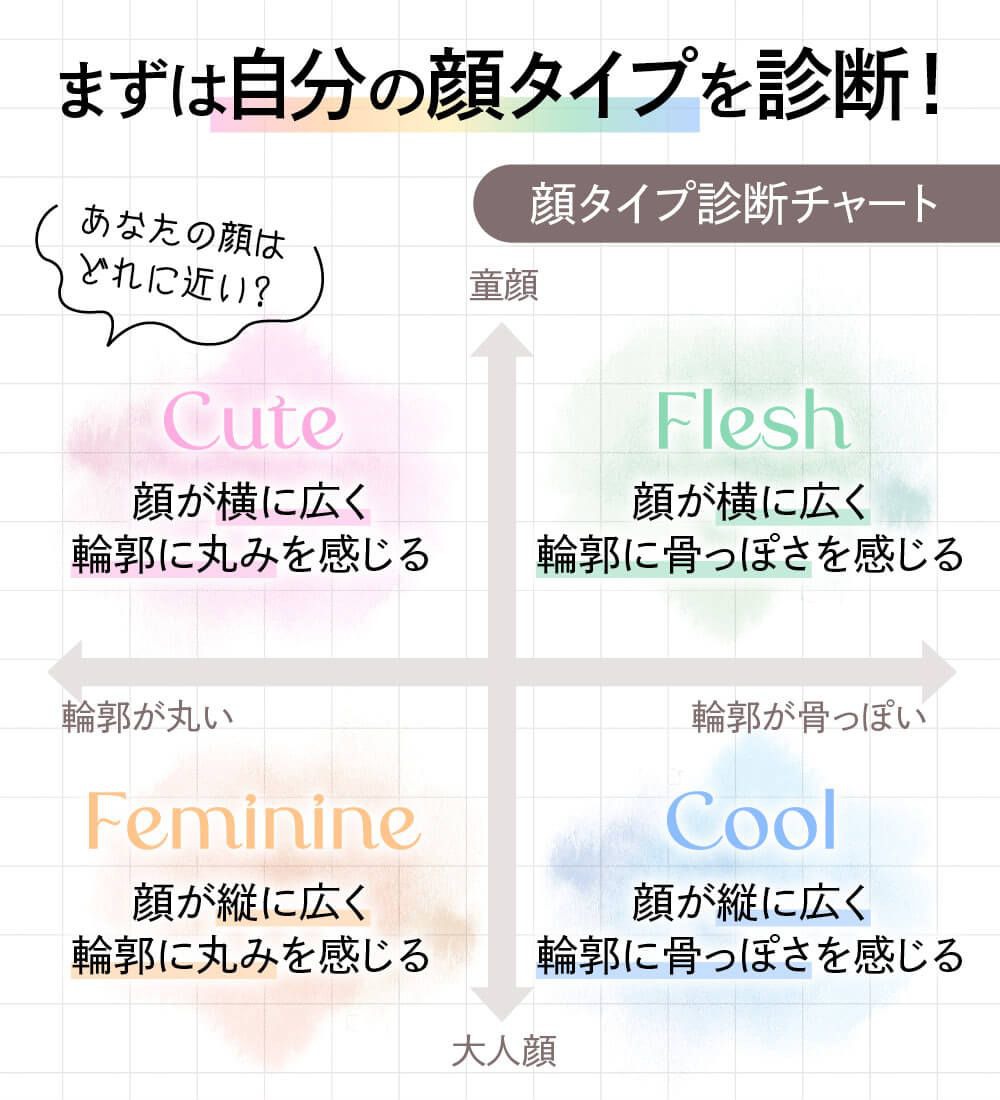 まずは自分の顔タイプを診断！
