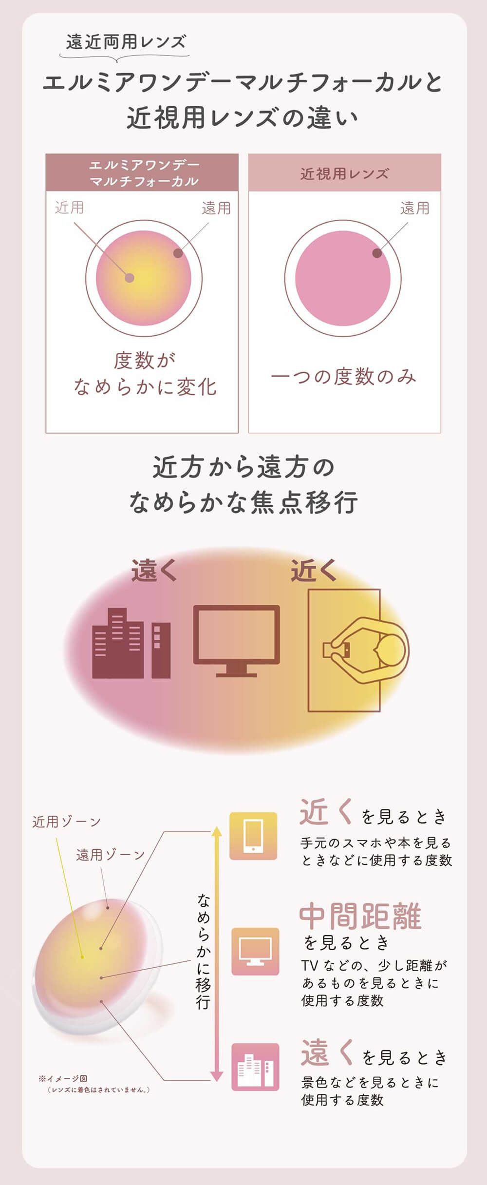 近視用レンズとの違い